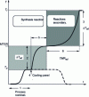 Figure 4 - Cooling failure scenario