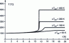 Figure 5 - Temperature curve under adiabatic conditions for different values of adiabatic temperature rise