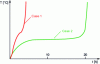 Figure 6 - Time scale as a measure of probability