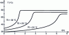 Figure 9 - Temperature evolution under adiabatic conditions from three initial temperatures