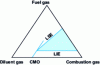 Figure 1 - Flammability limits of a fuel gas represented in a triangular diagram at a given pressure and temperature