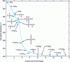 Figure 4 - Minimum auto-ignition temperature of some hydrocarbons in air as a function of chain length; Zabetakis US Bureau of Mines, Bulletin 627 [4]