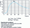 Figure 6 - Recording explosion overpressure as a function of time: determination of Pex and (dP/dt)ex