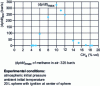 Figure 8 - Variation of the maximum rate of pressure rise (dP/dt)ex as a function of the composition of the flammable methane + air mixture. Determination of (dP/dt)max of methane in air