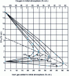 Figure 2 - Flammability limits of methane initially in an atmosphere of air, when an inert gas is added to this atmosphere, respectively carbon dioxide, water vapor, nitrogen, helium, argon [5].