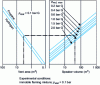 Figure 8 - Protection of an enclosure against a gas explosion by venting. Calculation of required vent area [9] [17]