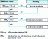 Figure 13 - Decision tree for determining dust sensitivity, based on 