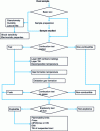 Figure 26 - Logic diagram describing a methodological approach to dust explosion risk assessment 