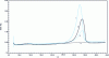 Figure 6 - DSC thermograms of the hydrogenation reaction mixture of a nitrocumene isomer for different concentrations of untransformed nitro derivative: 1: 86.5% wt; 2: 56% wt; 3: 25.5% wt; 4: < 100 ppm, obtained in the Setaram DSC111, in a closed 316 L stainless steel cell, at a temperature increase of 5°C/min. Heat flux is given for 1 gram of sample. Note the low accumulation of unstable intermediates.