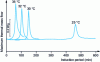 Figure 15 - Autocatalytic decomposition of a chloronitroso derivative during isothermal DTA exposures. Influence of isothermal exposure temperature