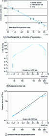 Figure 16 - Polymerization of vinyl acetate monomer containing 1.8% by weight peroxide