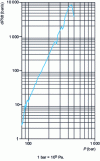 Figure 17 - Rate of pressure rise as a function of pressure, obtained in a 0.5 L autoclave. Grewer deflagration test