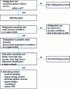 Figure 19 - Tests for reactions involving propagation phenomena to be carried out on substances with a high energy content