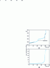 Figure 23 - Historical temperature vs. time and pressure vs. time curves