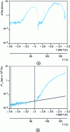 Figure 24 - Temperature rise rate and corrected inert pressure as a function of temperature