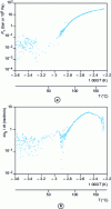 Figure 25 - Inert and vapour pressure corrected and gas production rate as a function of temperature