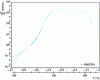 Figure 16 - Decomposition of sodium percarbonate. VSP test on a 16.25 g charge of sodium percarbonate in a 115 cm3 closed cell. Rate of temperature increase in logarithmic scale as a function of temperature in reciprocal scale