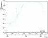 Figure 18 - Decomposition of sodium percarbonate. VSP test on a charge of 16.25 g sodium percarbonate in a closed 115 cm3 cell. Gas production rate for 16.25 g percarbonate in logarithmic scale as a function of temperature in reciprocal scale