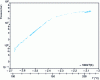 Figure 19 - Decomposition of sodium percarbonate. VSP test on a 16.25 g charge of sodium percarbonate in a 115 cm3 closed cell. Inert-corrected pressure in logarithmic scale as a function of temperature in reciprocal scale