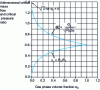 Figure 4 - Abacus for determining the critical pressure ratio ηC = PC /P0 and the adimensional critical mass flow  in an ideal nozzle, as a function of the average gas phase volume fraction α0 in the enclosure. Two-phase gas-liquid flows without vaporization or isothermal "frozen" flows where γ = cP /cV = 1 