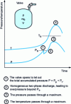 Figure 2 - Schematic representation of vent operation using a valve as shut-off device