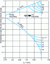 Figure 4 - Abacus for determining critical flow conditions in an ideal nozzle, for a subcooled liquid at the orifice inlet