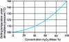 Figure 8 - Boiling temperature of hydrogen peroxide at atmospheric pressure (°C) as a function of its titre (% by weight) (CEFIC Guidelines [18])