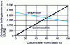 Figure 9 - Enthalpy of reaction of decomposition and enthalpy of vaporization of hydrogen peroxide (kJ/kg) as a function of solution titre (wt.%) (CEFIC Guidelines [18])