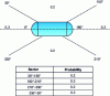 Figure 25 - Recommended azimuth angle probability distribution for horizontal cylindrical tanks according to Holden [10].