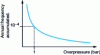 Figure 13 - Exceedance curve