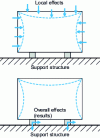 Figure 17 - Local effects (top) and global effects (bottom)