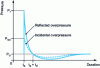 Figure 19 - Reflected overpressure curve