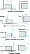 Figure 23 - Wave diffraction around an obstacle