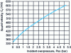 Figure 25 - Speed of the rarefaction wave in the reflected zone (according to )