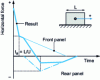 Figure 27 - Resulting overall forces on a building