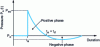 Figure 9 - Shock wave" overpressure profile