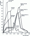 Figure 14 - Impact curves for different types of aircraft (from [9])