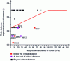 Figure 2 - Distances recommended by the RIGOS project [1].