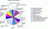 Figure 11 - Breakdown of questions by item for management factor (MF) assessment