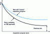 Figure 19 - Risk reduction with RBI (based on API 581 [10])