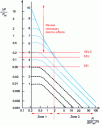 Figure 7 - Influence of the severity index on the assessment of airborne overpressures – from [SE 5 069] with the addition of French regulatory thresholds