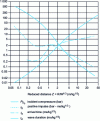 Figure 20 - Shock wave parameters for a ground TNT explosion (from [SE 5 062])