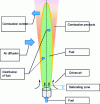 Figure 1 - Diagram of a diffusion flame