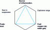 Figure 4 - Hexagon of explosion