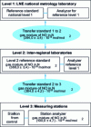 Figure 4 - Traceability of air pollution analyses in France – Example of the "nitrogen monoxide" chain