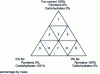 Figure 5 - Availability of NIST-certified reference materials in the AOAC "fat" triangle – proteins – carbohydrates