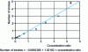 Figure 6 - Modeling