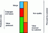 Figure 1 - Notion of value and benefit perceived by the customer