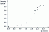 Figure 1 - Interferon gamma assay: observed optical densities as a function of the logarithm of the dose in pg/ml