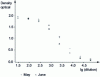 Figure 2 - ELISA example: observed responses as a function of the logarithm of dilutions, x = - lg d